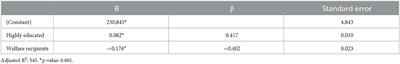 Corrigendum: Regional differences in educational achievement: A replication study of municipality data